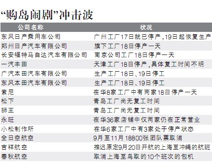 在華日企部分工廠今起複工 短期銷售和聲譽或受挫