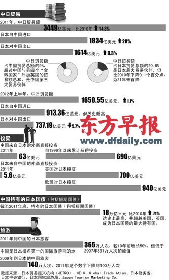 中方称购岛闹剧损经贸关系 日方称遭“通关延误”