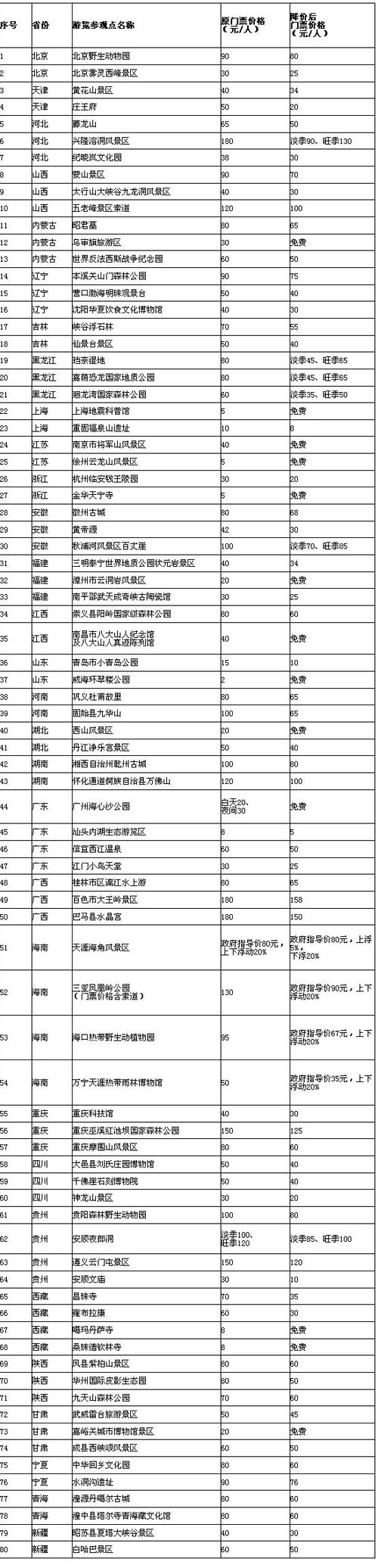 发改委:全国80家景区门票价格将下调 平均降幅37%