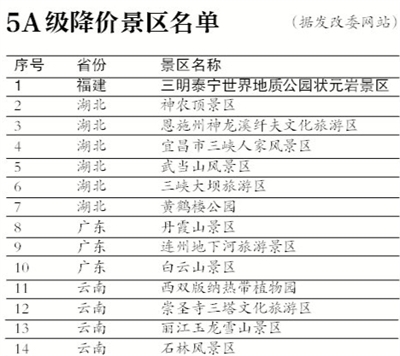 94景点门票平均降价25% 资源不足致热门景区票价难降