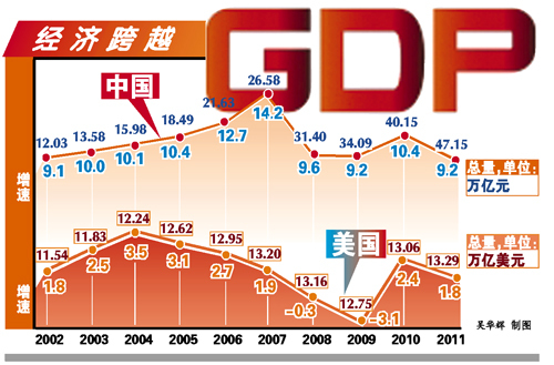 中国经济总量稳居世界第二 近十年来年均增10