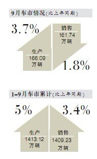 中汽协：9月份日系车销量跌41% 拖累整个车市