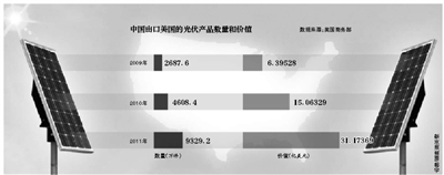 美终裁中国光伏产品倾销 部分龙头企业濒临破产