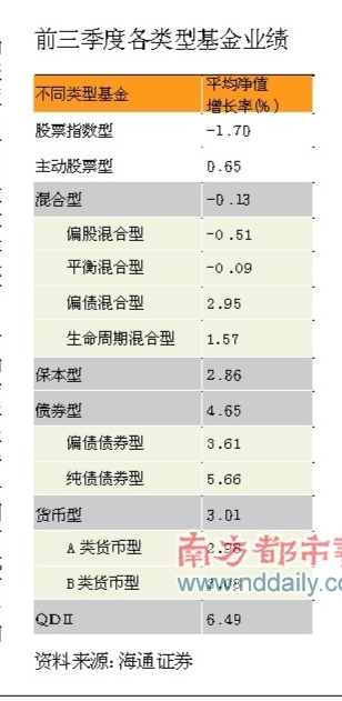 基金四季度喜债忧股 趋势性机会要到明年(表)