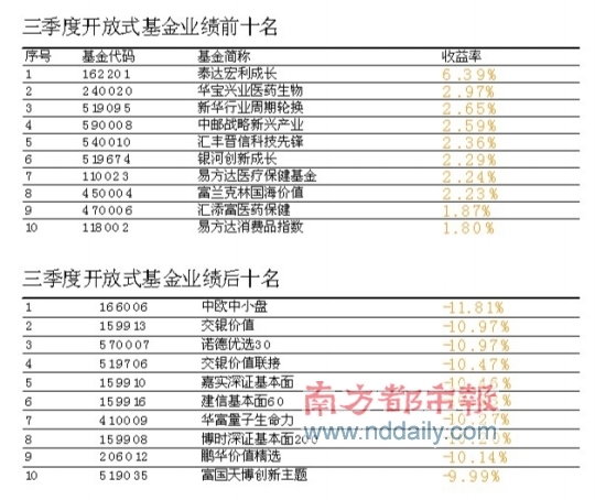 基金四季度喜债忧股 趋势性机会要到明年(表)