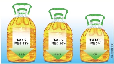 京城豆油批发价走低