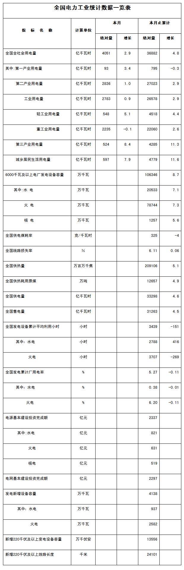 國家能源局：9月全社會用電量同比增長2.9%