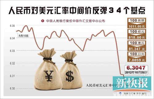 人民币首冲1%涨停再创新高 9月以来累计升值1.7%