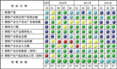 三季度中经产业景气指数报告:钢铁业困局仍未改观