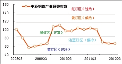 三季度中经产业景气指数报告:钢铁业困局仍未改观