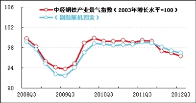三季度中经产业景气指数报告:钢铁业困局仍未改观