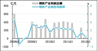 三季度中经产业景气指数报告:钢铁业困局仍未改观