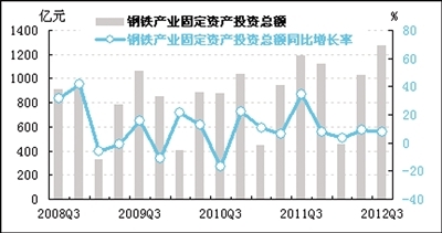 三季度中经产业景气指数报告:钢铁业困局仍未改观