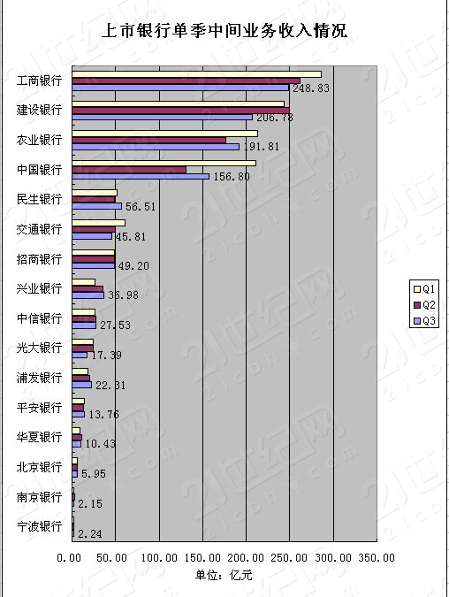 图解上市银行三季报：透视84万亿资产动向(4)