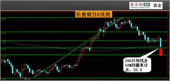 分析师日志：金银下方支撑强大 莫着急追空