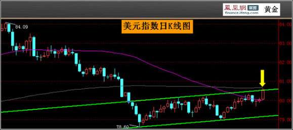 分析师日志：金银下方支撑强大 莫着急追空