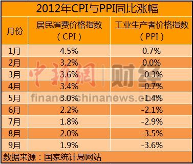 10月经济数据今公布CPI或现年内“双底”