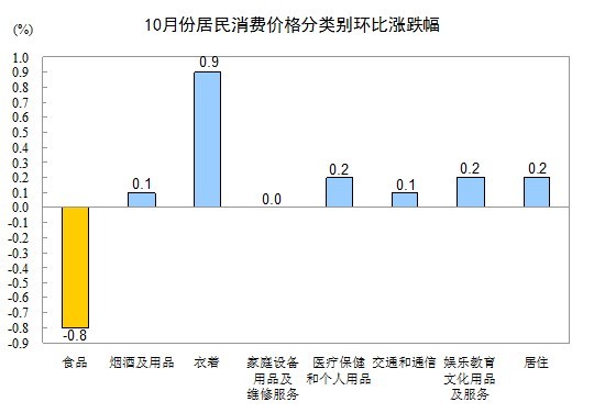 中国内地10月CPI同比上涨1.7% 创33个月以来新低