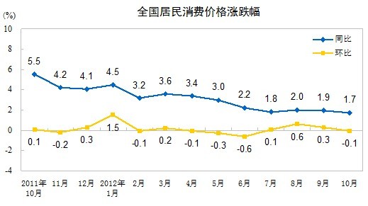 中国内地10月CPI同比上涨1.7% 创33个月以来新低