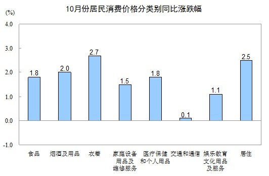 中国内地10月CPI同比上涨1.7% 创33个月以来新低