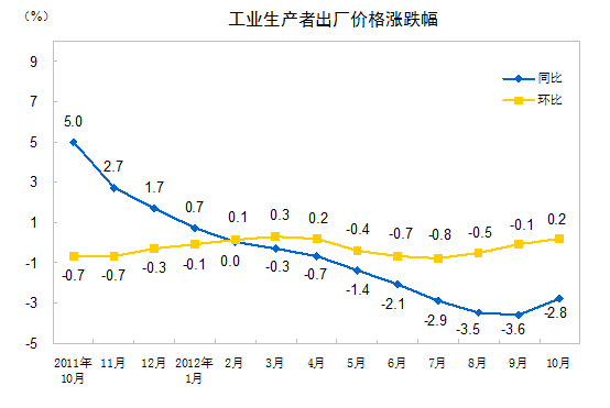 内地10月PPI同比下降2.8%