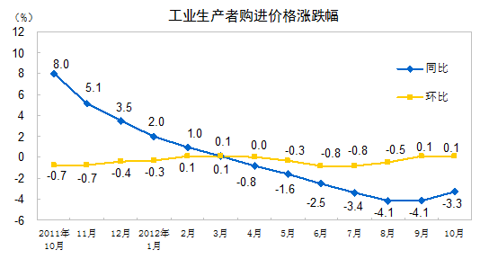 内地10月PPI同比下降2.8%