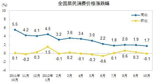 统计局：10月CPI创新低猪肉价格同比降15.8%