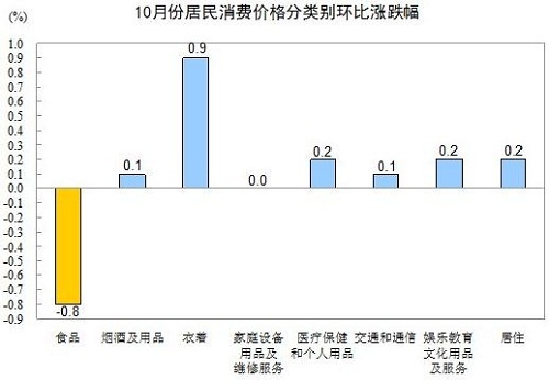 10月食品价格环比下降0.8%菜价较上月降12.1%