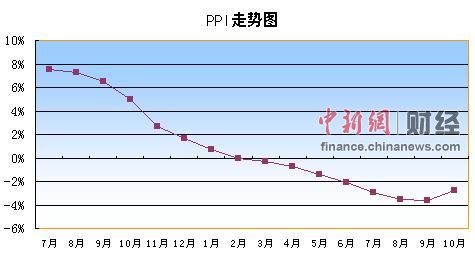 10月PPI同比下降2.8%15个月来首次回升(表)