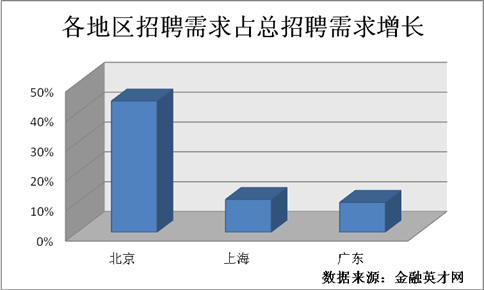 金融人才北京需求居首 期貨投資類職位供需攀升