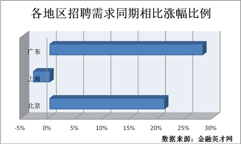 金融人才北京需求居首 期貨投資類職位供需攀升