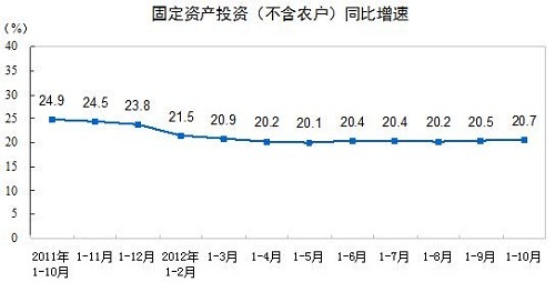 统计局:前10月全国固定资产投资同比增长20.7%