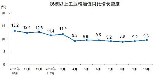 统计局:10月规模以上工业增加值同比增长9.6%