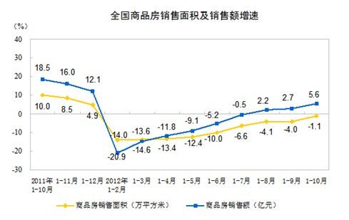 前十月全国住宅销售面积降1.2%销售额增6.6%