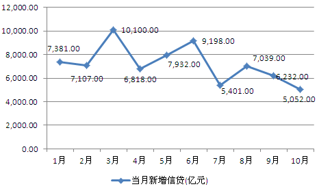 10月人民币贷款增5052亿 创13个月新低