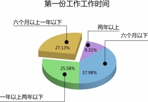 六成應(yīng)屆生都是閃辭族 首份工作周期不到一年