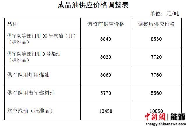 国内油价下调特殊行业成品油供应价格相应调整