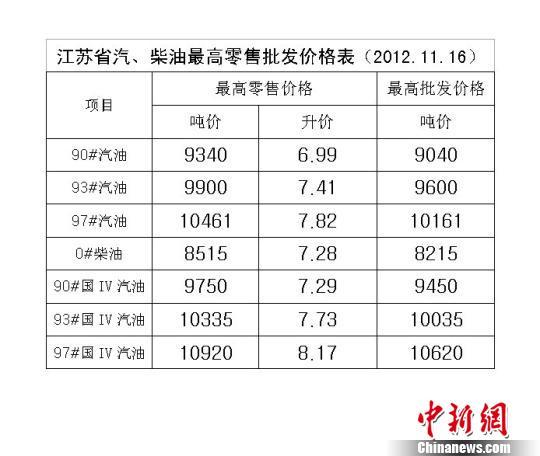 江苏93号汽油下调至7.41元/升