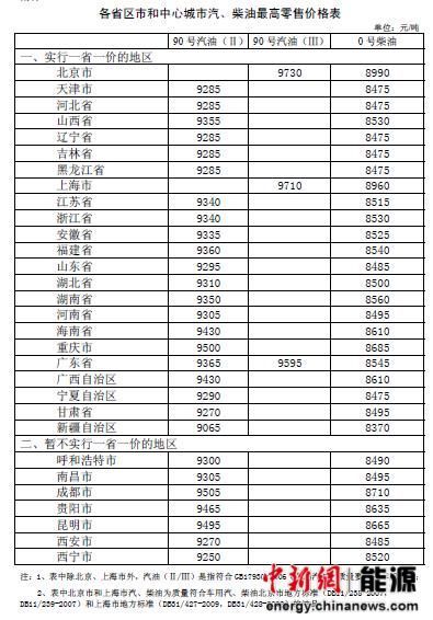 国内油价16日起下调各省市汽柴油零售价格表一览