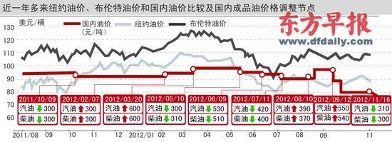 成品油价年内第四次下调：“两桶油”炼油继续承压