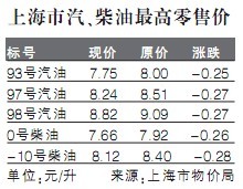 成品油价年内第四次下调：“两桶油”炼油继续承压