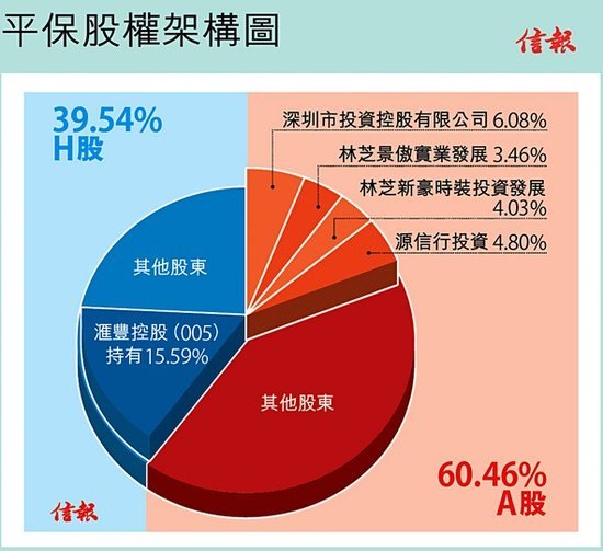 消息指汇控计划沽售平安 涉资高达700多亿