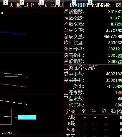沪深两市震荡调整 蓝筹股总体表现抗跌