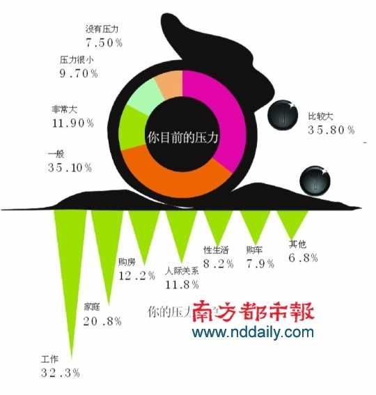 中国城市健康调查:三成白领性生活一月不到1次