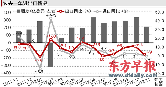 11月出口增速放缓至2.9% 内外需疲弱态势未根本改变