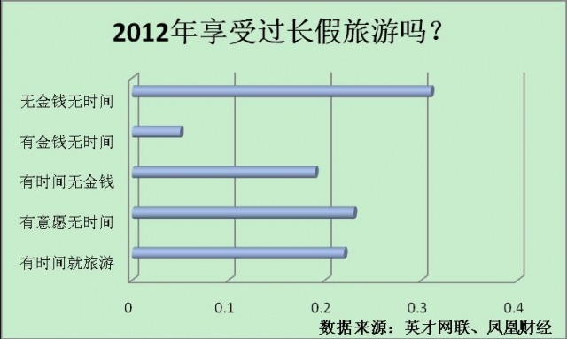 2012年终职场调查：52%今年没有跳槽 61%没加