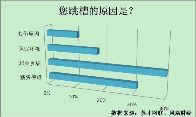 2012年终职场调查：52%今年没有跳槽 61%没加