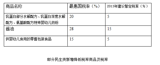 财政部:明年起部分配方婴幼儿奶粉进口税率降至5%