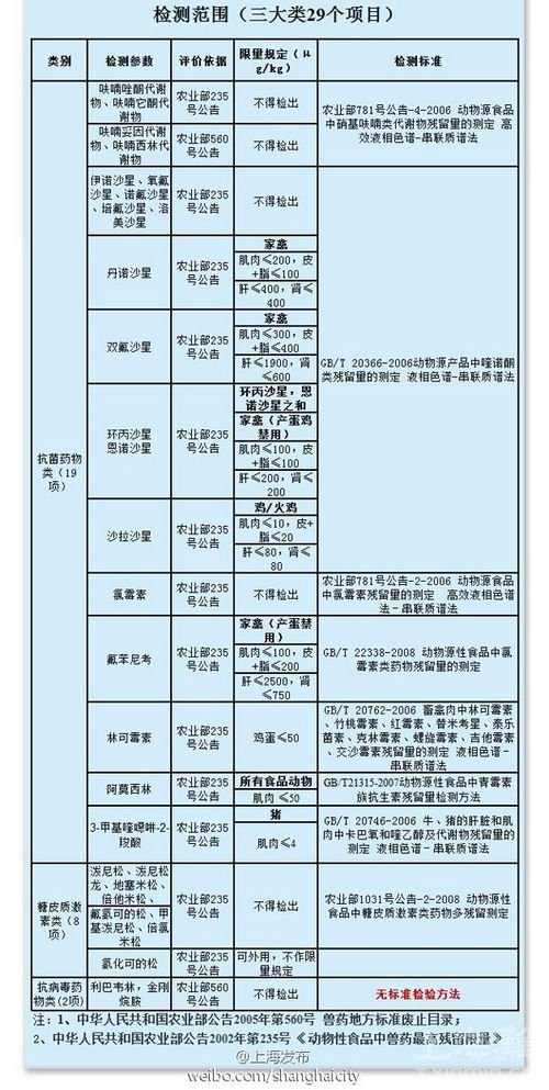 上海食药监局:速生鸡1件样品疑似检出禁药金刚烷胺