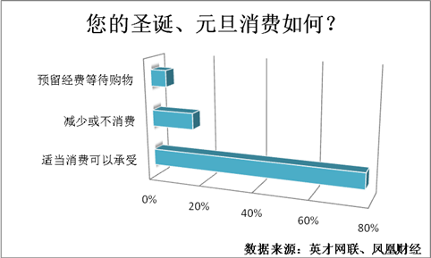 双节调查：59%购物大餐看电影50%求职关注节日福利
